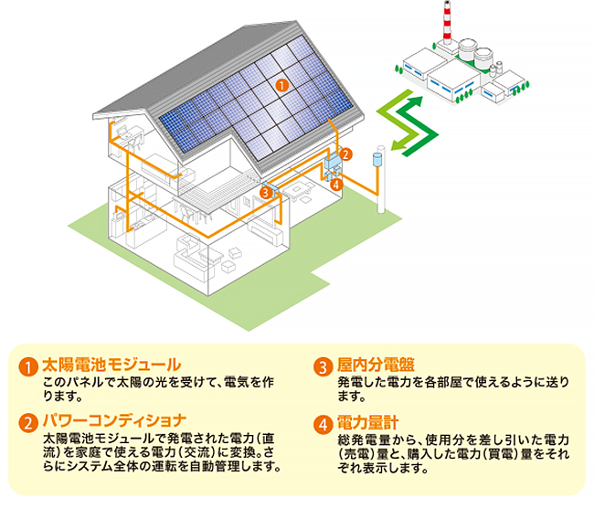 太陽光発電の仕組み